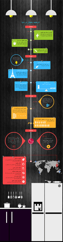اینفوگرافیک ال جی تایم لاین یخچال بنتلی infographic lg timeline bentley