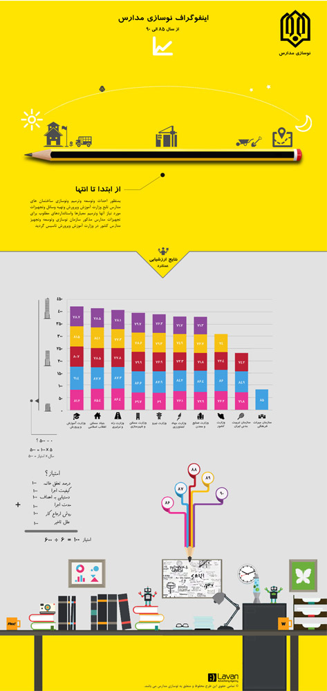 infographic vezarat اینفوگرافیک نوسازی مدارس